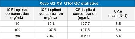 Table 3b: Xevo G2-XS QTof QC Statistics for IGF-I extracted from mouse plasma.