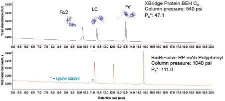mAb Subunit Standard separated at 0.2 mL/min using an XBridge Protein BEH C4 , 300Å, 3.5 µm Column and a BioResolve RP mAb Polyphenyl, 450Å, 2.7 µm Column (both 2.1 x 150 mm).