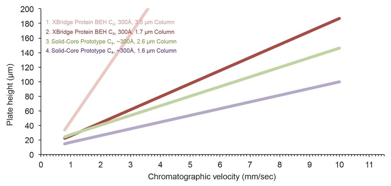 van Deemter plots for columns differing by morphology and particle size.