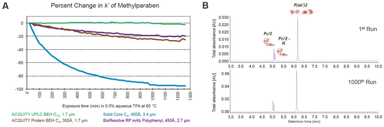 Figure 6. Acid stability of the BioResolve RP mAb Polyphenyl stationary phase. (A) Change in retention factor for methylparaben versus time of exposure to  0.5% TFA at 60 °C for four column chemistries. (B) Examples of the first and 1000th runs of a column lifetime test performed on a 2.1 x 100 mm BioResolve RP mAb Polyphenyl Column using a temperature of 80 °C, 0.1% TFA-modified mobile phases, flow rate of 0.8 mL/min, and 1 µg mass loads. 