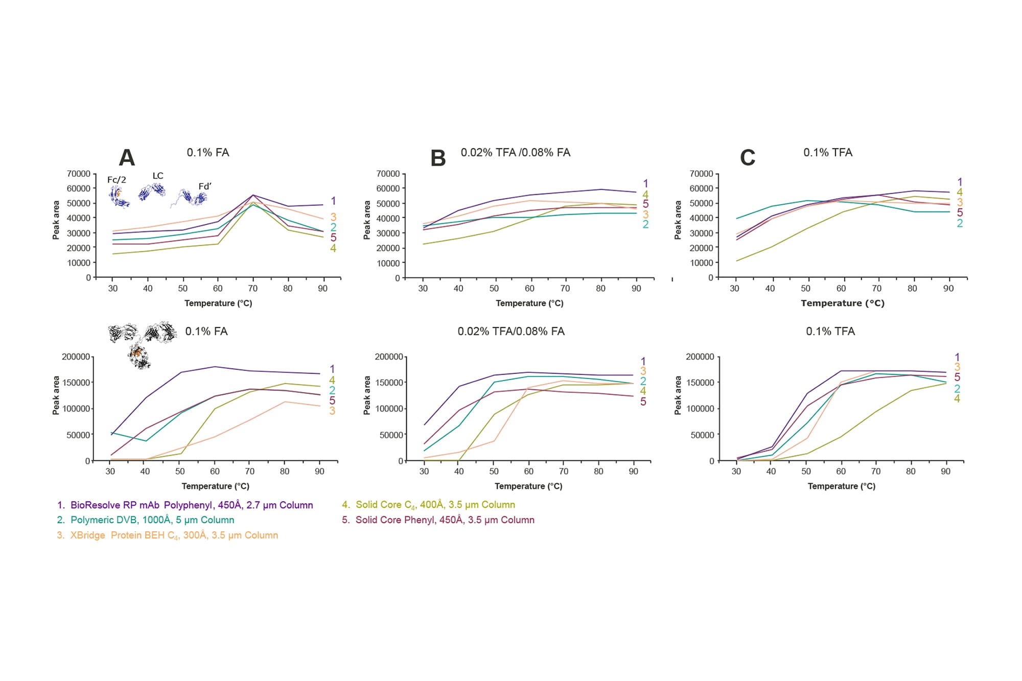 A Novel Phenyl Bonded Phase for Improved Reversed-Phase Separations of ...