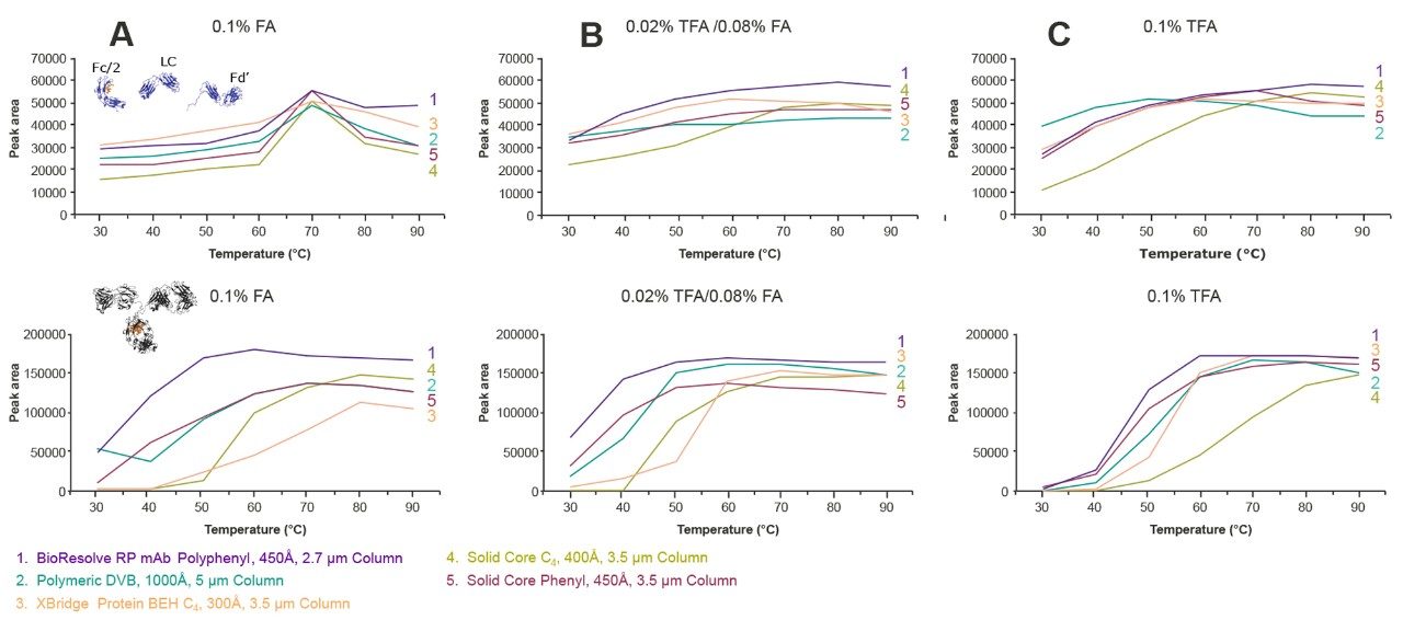 Figure 7. Peak area as a function of column temperature for NIST mAb subunits (top) and Waters Intact mAb Mass Check Standard (bottom) in (A) 0.1% FA,  (B) 0.02% TFA/0.08% FA, and (C) 0.1% TFA (v/v) mobile phases for five different columns.
