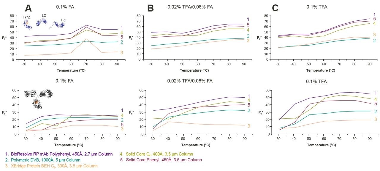 Figure 8. Effective peak capacity as a function of column temperature for NIST mAb subunits (top) and Waters Intact mAb Mass Check Standard (bottom) in  (A) 0.1% FA, (B) 0.02% TFA/0.08% FA, and (C) 0.1% TFA (v/v) mobile phases for five different columns. Effective peak capacities were calculated using the delta retention time value calculated from the NIST mAb Fc/2 and Fd' subunit peaks.
