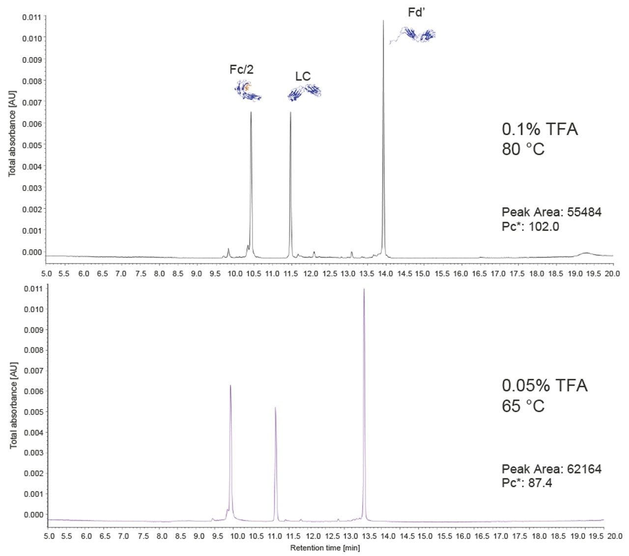 Figure 9. Chromatograms showing the separation of the mAb Subunit Standard (1 µg mass load) at 0.6 mL/min using a 2.1 x 150 mm  BioResolve RP mAb Polyphenyl, 450Å, 2.7 µm Column with (top) temperature of 80 °C, and 0.1% TFA-modified mobile phases;  and (bottom) temperature of 65 °C and 0.05% TFA.