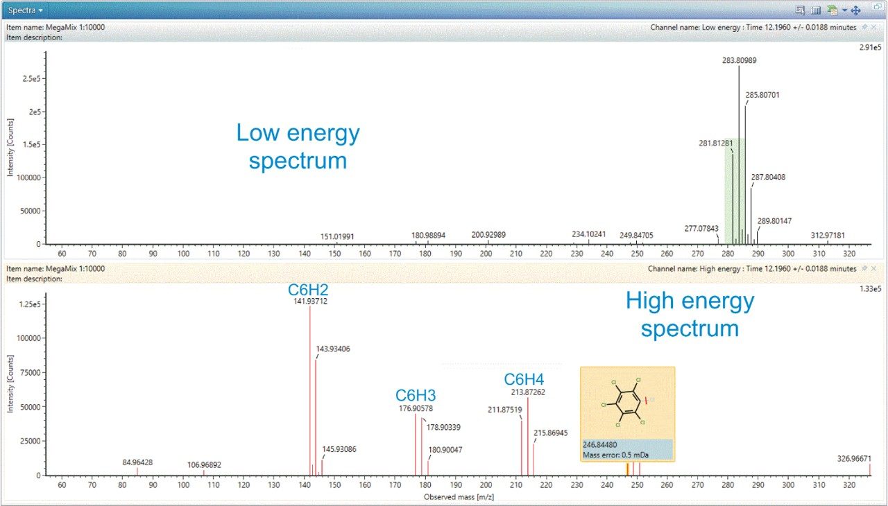 MSE spectra for hexachlorobenzene showing low energy fragmentation of APGC.