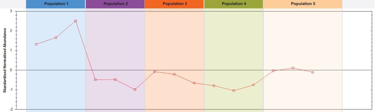 Detection of PCB 118 showing up regulated in Population 1.