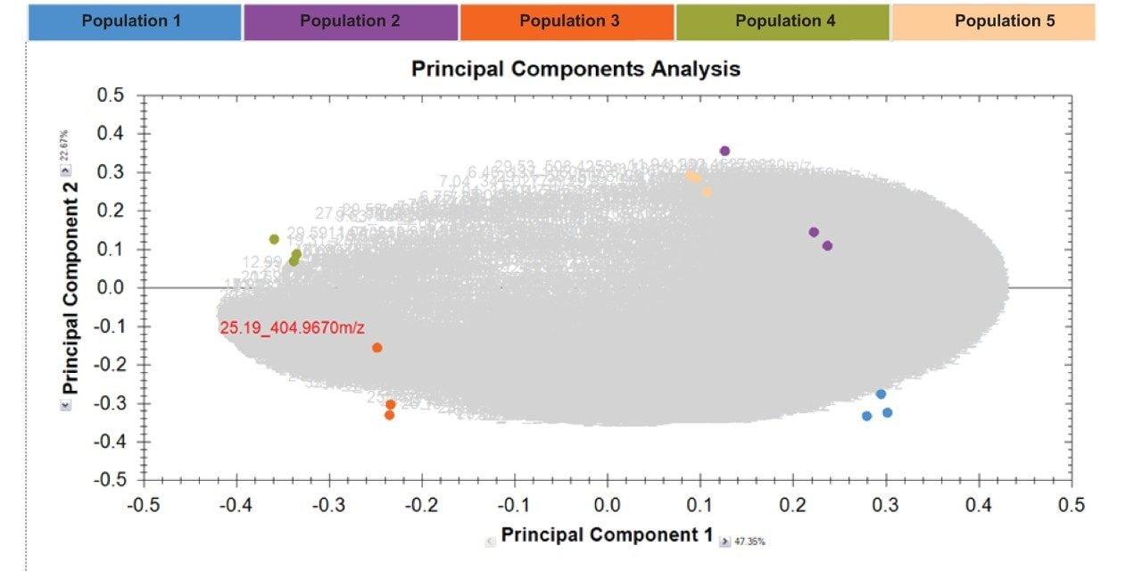 Principle component analysis (PCA) plot showing the separation of the three replicates of each community.