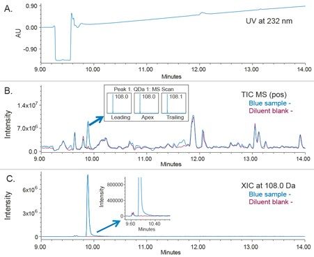 Figure 6. 2D UPLC analysis of a heart-cut peak from a cream sample. UV data (A). MS TIC (ESI+) (B) and MS XIC at m/z 180.0 (C) of a cream sample (blue) overlaid with diluent blank (red). 