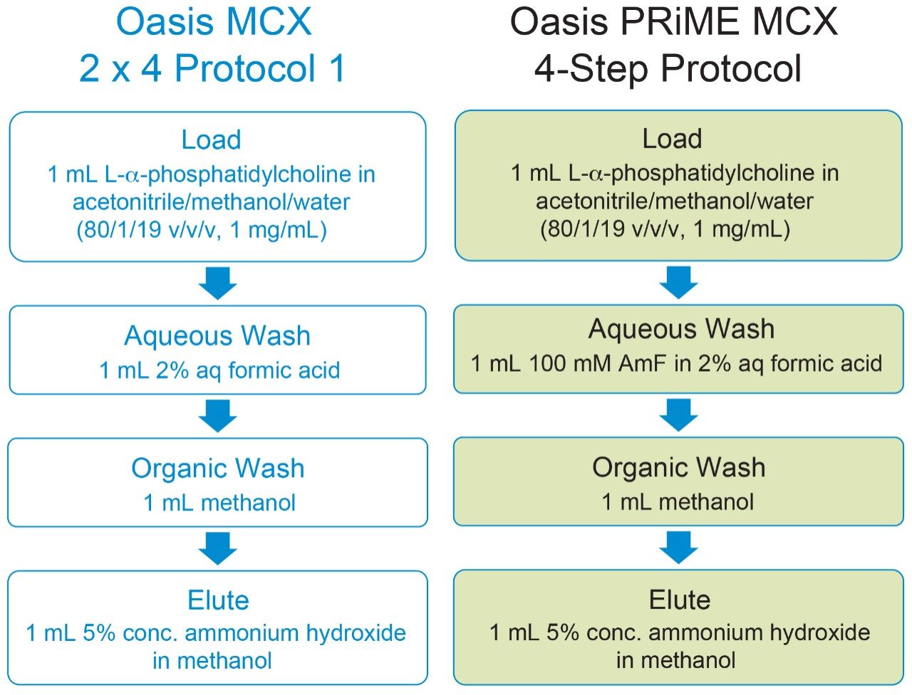 SPE protocols used for 1 cc/30 mg Oasis MCX Cartridges and Oasis PRiME  MCX Cartridges.