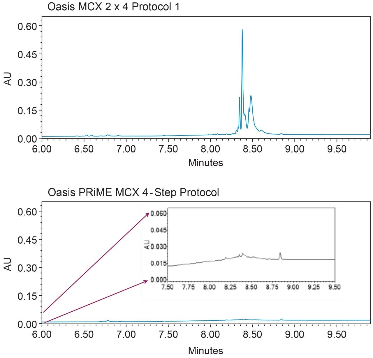 UPLC chromatograms.