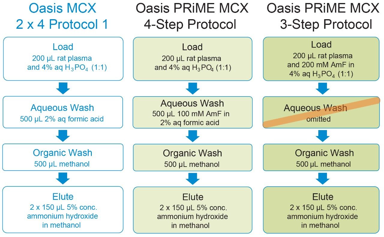 SPE protocols used for Oasis MCX and Oasis PRiME MCX 96-Well Plates (10 mg/well).