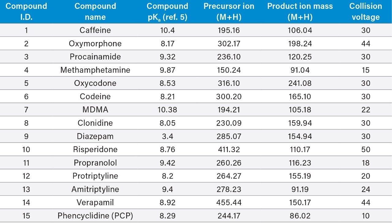 Basic analytes: MRM transitions/conditions and pKa values.