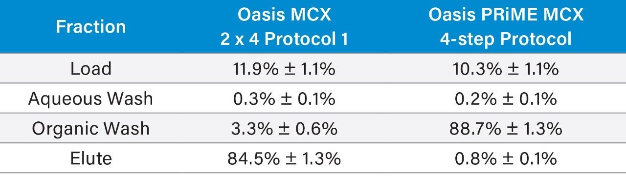 PC amounts (% of total) found in each step of two different SPE protocols.