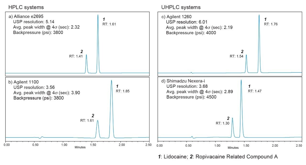 Chromatograms obtained on different LC instruments for the system suitability solution of the semisolid formulations.