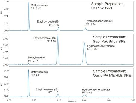 Chromatograms obtained for sample solutions prepared using the USP method clean up and the Sep-Pak Silica and Oasis PRiME HLB SPE techniques on an ACQUITY Arc System with an XSelect HSS C18 SB XP, 2.5 µm, 3.0 x 75 mm Column.