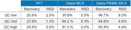 Precision performance (%RSD) and extraction recovery (%Recovery) for protein precipitation (PPT), Oasis MCX, and Oasis PRiME MCX Protocols.