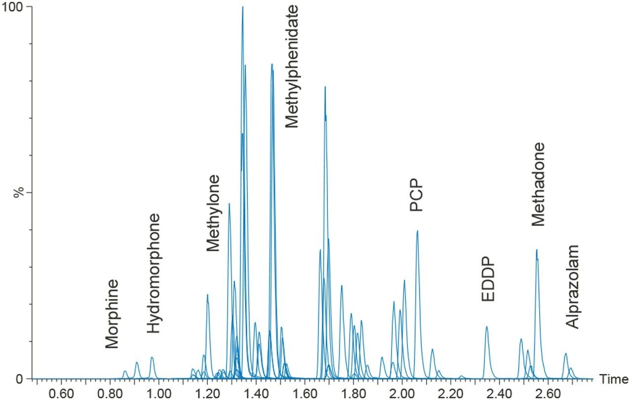 Chromatography of all the compounds evaluated in this application. Selected compounds are labeled.