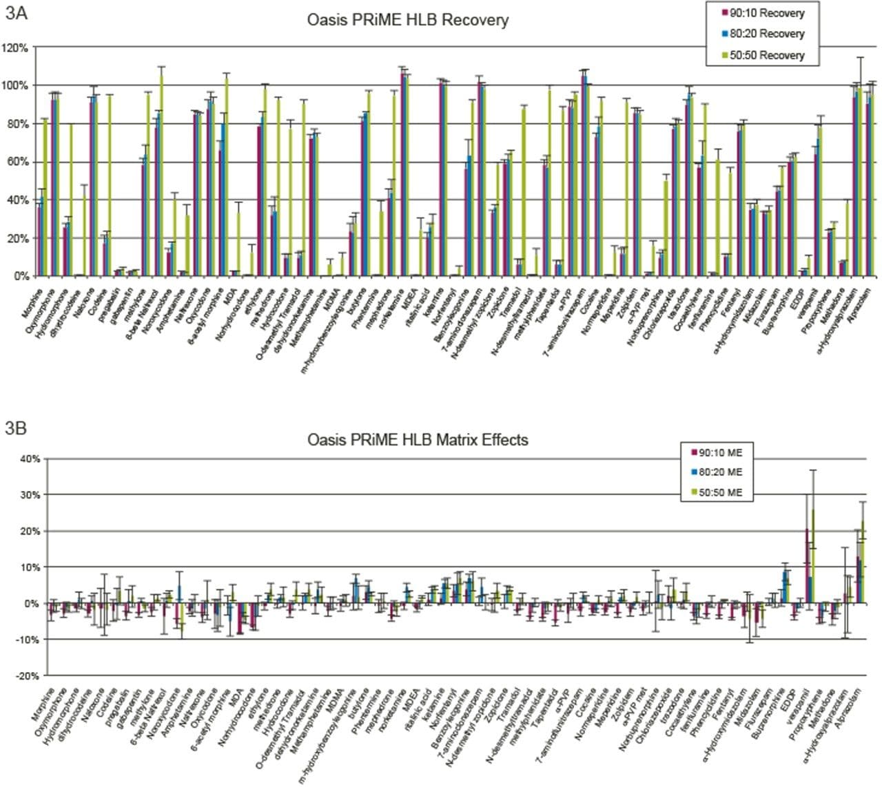Extraction recovery results using Oasis PRiME HLB.