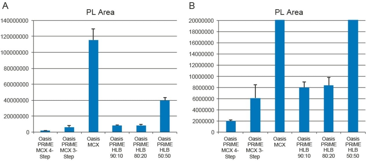 Relative phospholipid areas from the Oasis MCX and Oasis PRiME MCX protocols and from the Oasis PRiME HLB protocols.