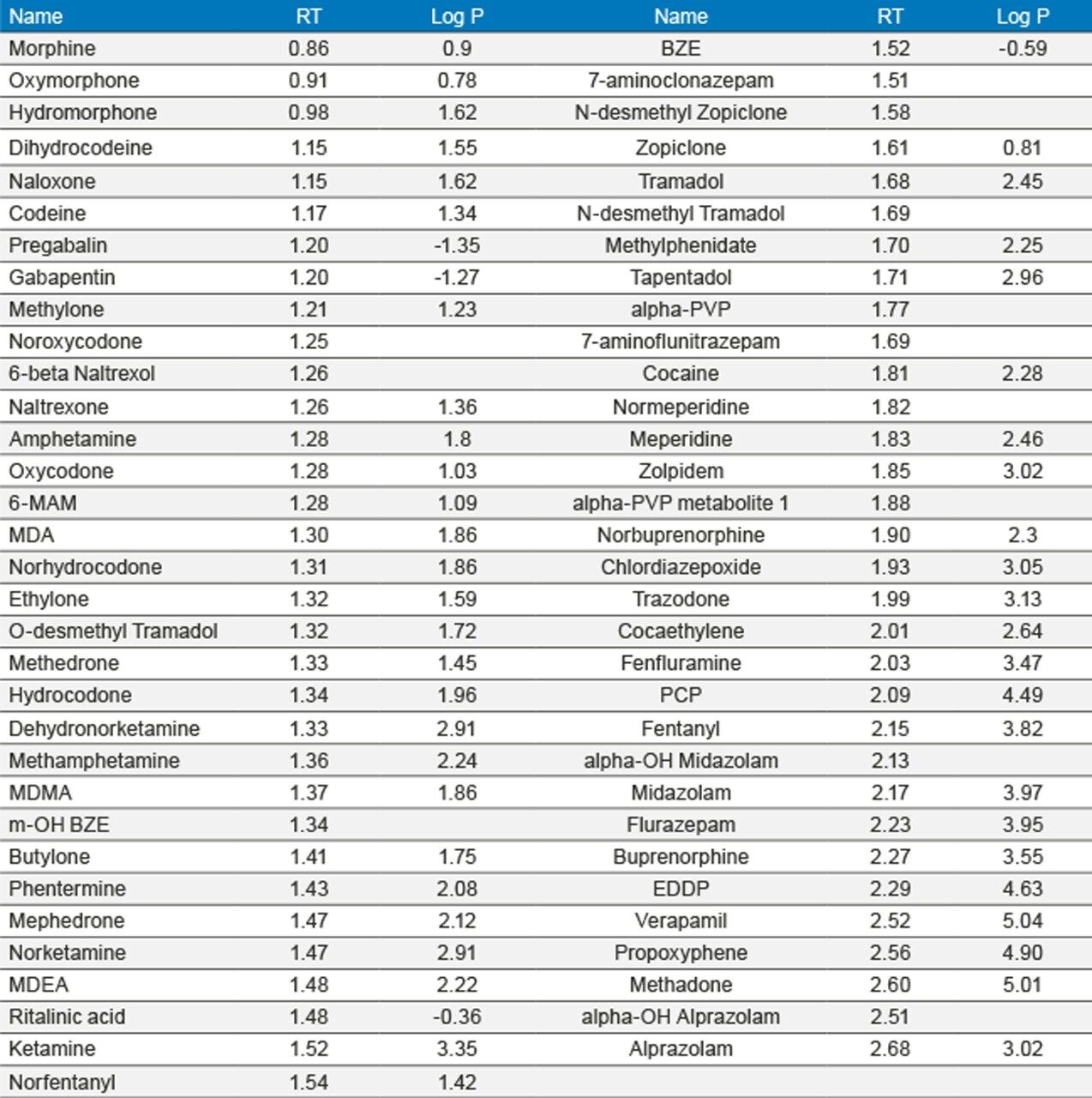Target Analytes, LogP values and Retention Times. LogP values are from Chemicalize.4