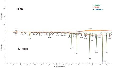 UNIFI’s Binary Compare window shows the unknown sample and blank chromatographic profiles.