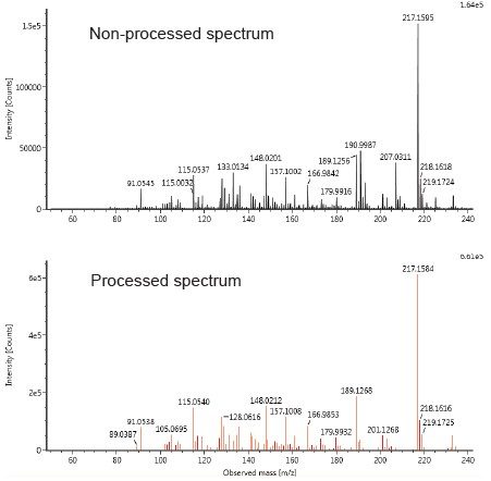 APGC high collision energy spectra of peak Rt 17.2 min. Non-processed spectrum (top) and processed spectrum based on component m/z 232.1817 (bottom). 