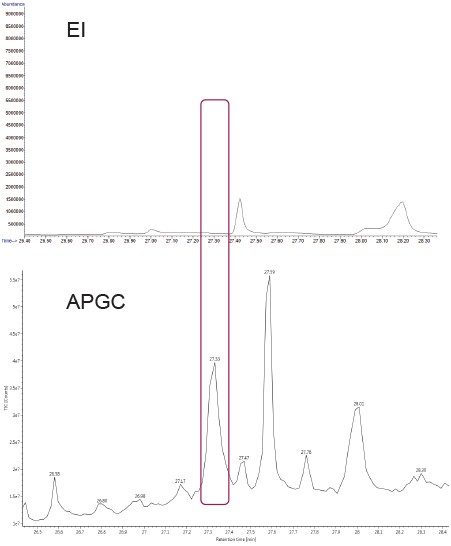 Comparison between the EI and APGC chromatograms within the range  26.4–28.4 min, highlighting the peak at 27.3 min in APGC, not detected with EI.