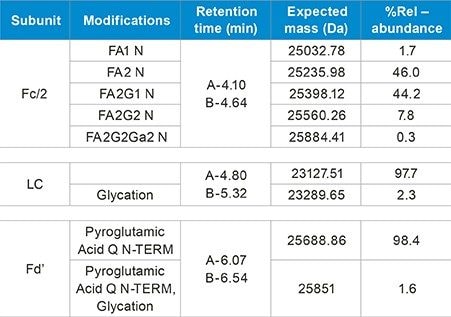 The neutral mass of each subunit and its respective protein modifications are provided. 