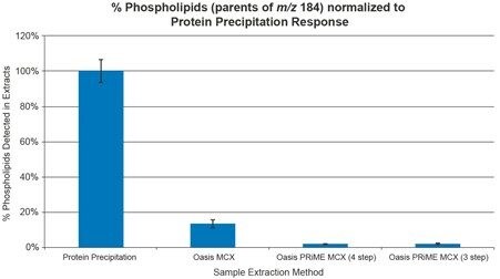 Bar chart to demonstrate the levels of phospholipid present in the extracted plasma sample when using protein precipitation, Oasis MCX, Oasis PRiME MCX (4-step), and Oasis PRiME MCX (3-step).