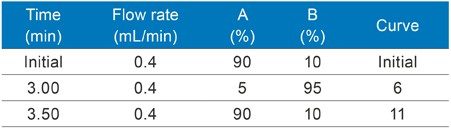 Gradient table for the chromatographic separation.