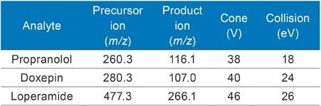 Guideline MRM parameters.
