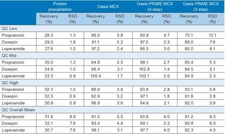 Precision performance (% RSD) and extraction recovery (% Recovery) for protein precipitation, Oasis MCX, Oasis PRiME MCX (4-step), and Oasis PRiME MCX (3-step) Protocols.