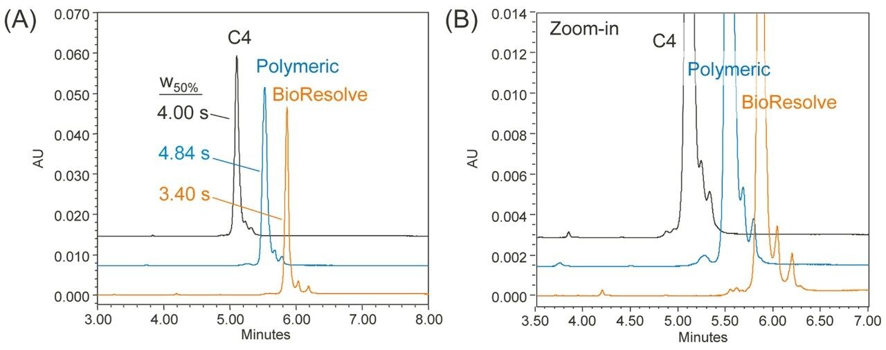 Comparison of Rituximab chromatograms obtained using three different columns.