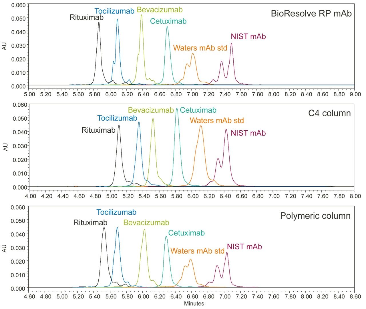 Overlay of separation of six different antibodies using three different columns. 