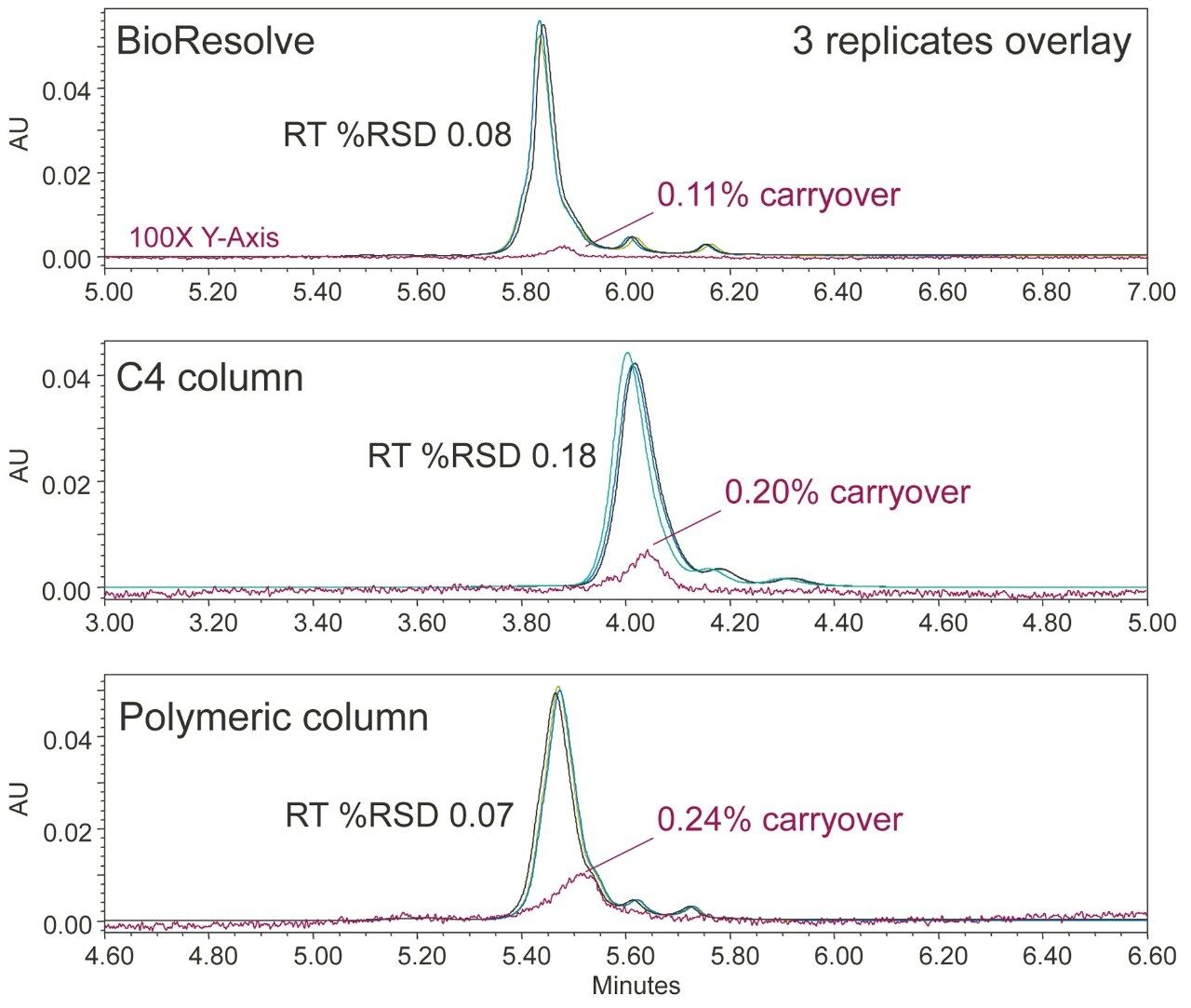 A comparison of the carryover and injection-to-injection (n=3) reproducibility for a separation of Rituximab. 