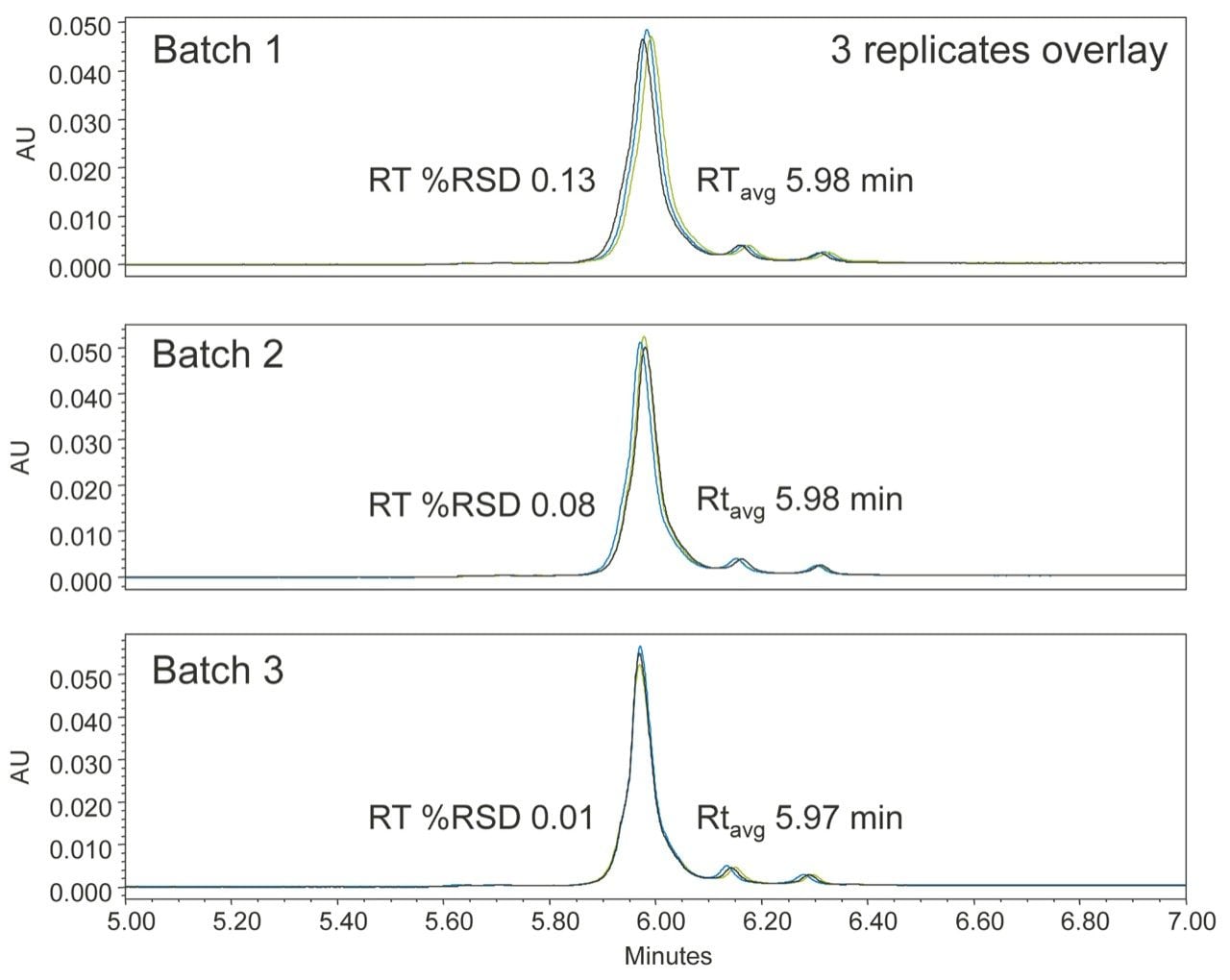 Evaluation of batch-to-batch reproducibility of the BioResolve RP mAb Column for separation of Rituximab. 
