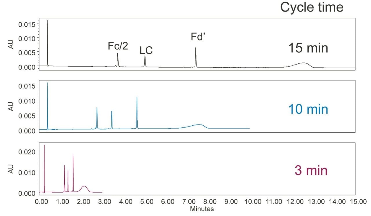 Separation of the Waters mAb Subunit Standard using a BioResolve RP mAb Polyphenyl Column with a 15 min, 10 min, and 3 min separation method. 