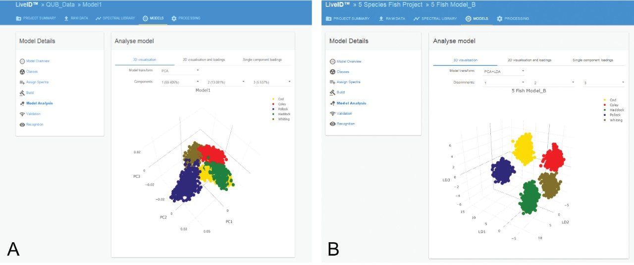 Figure 2. PCA (A) and the PCA/LDA (B) scores plots generated in LiveID for the REIMS multi-species fish classification model created from a training set of 478 biological replicates with 8–12 measurements per sample.
