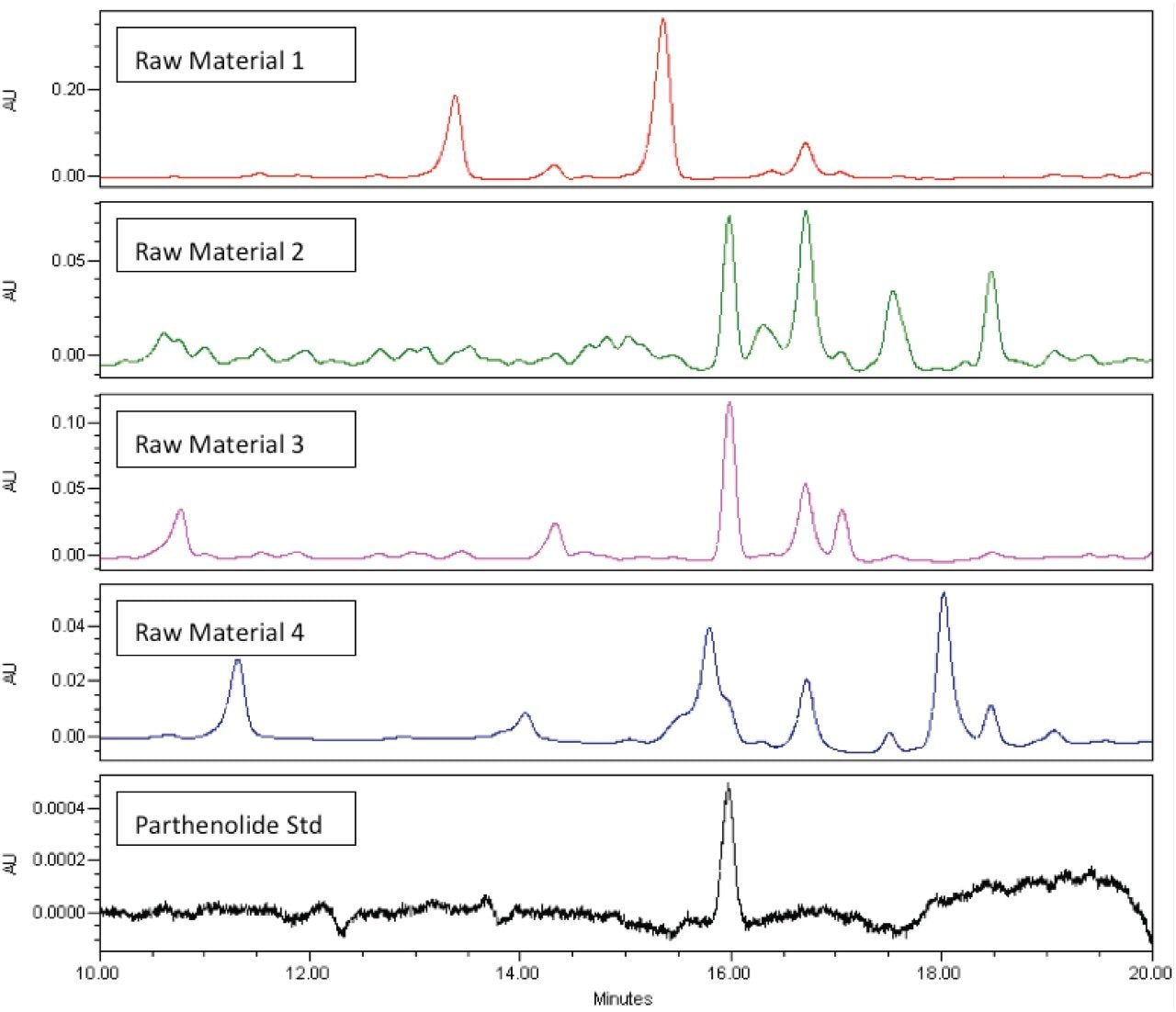 UV chromatograms at 217 nm for: Raw Material 1 (top), Raw Material 2, Raw Material 3, Raw Material 4, and parthenolide standard (bottom).