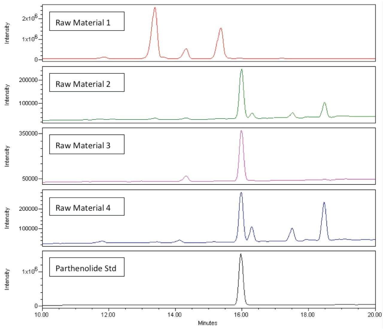 SIR chromatograms at 249 Da for: Raw Material 1 (top), Raw Material 2, Raw Material 3, Raw Material 4, and parthenolide standard (bottom).