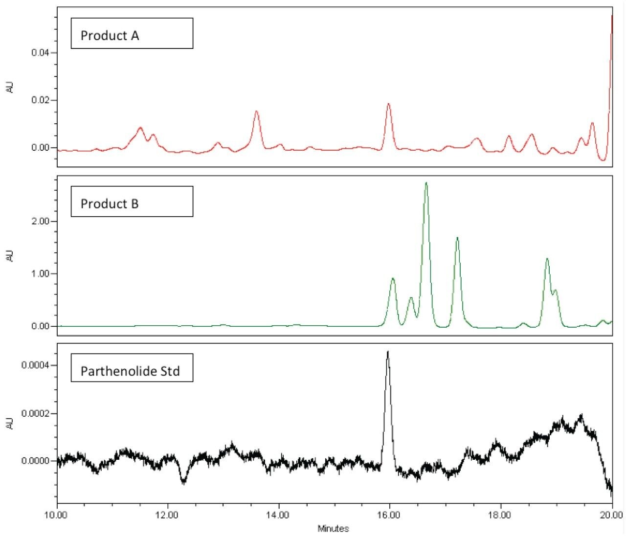 UV chromatograms at 217 nm for: Product A (top), Product B (middle), and parthenolide standard (bottom).