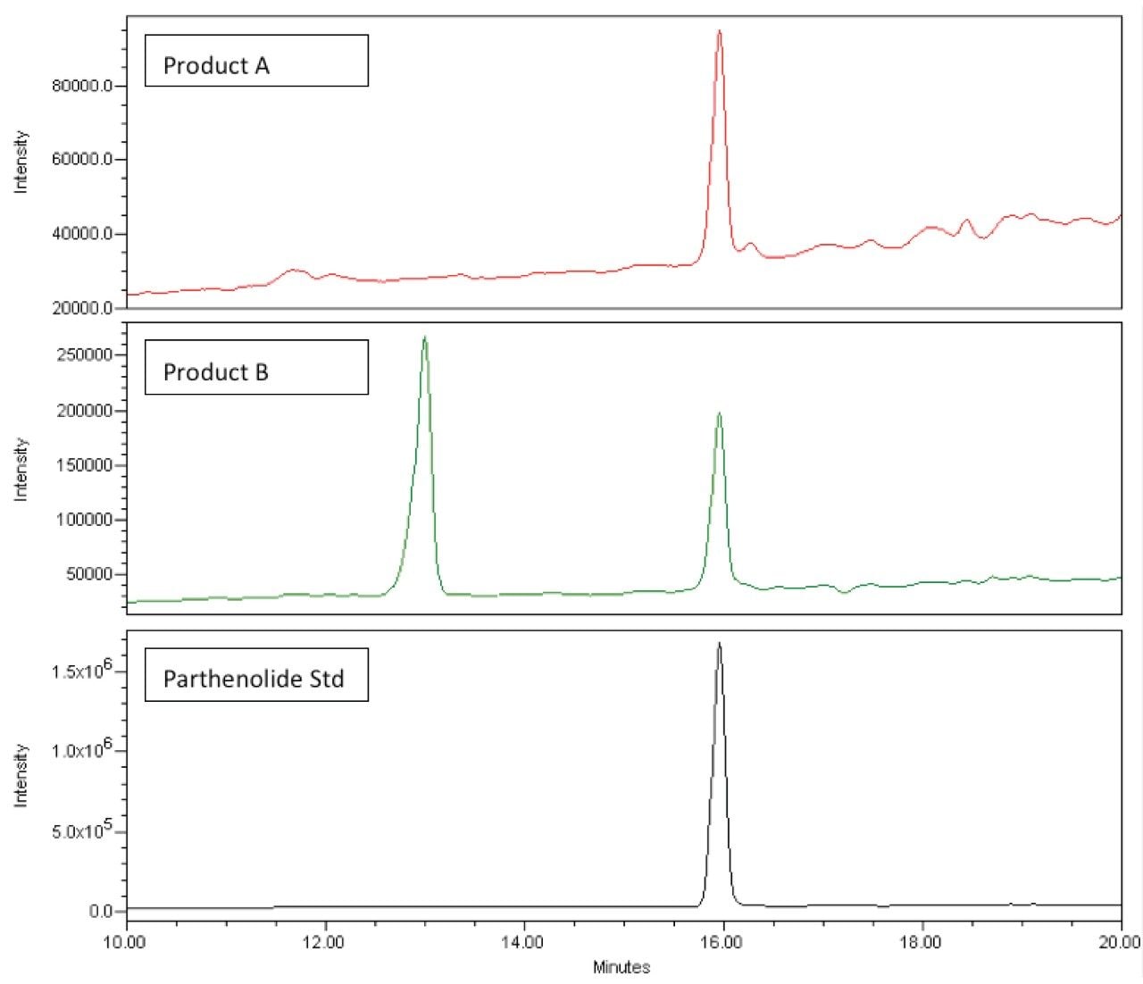 Figure 7. SIR chromatograms at 249 Da for: Product A (top), Product B (middle), and parthenolide standard (bottom).