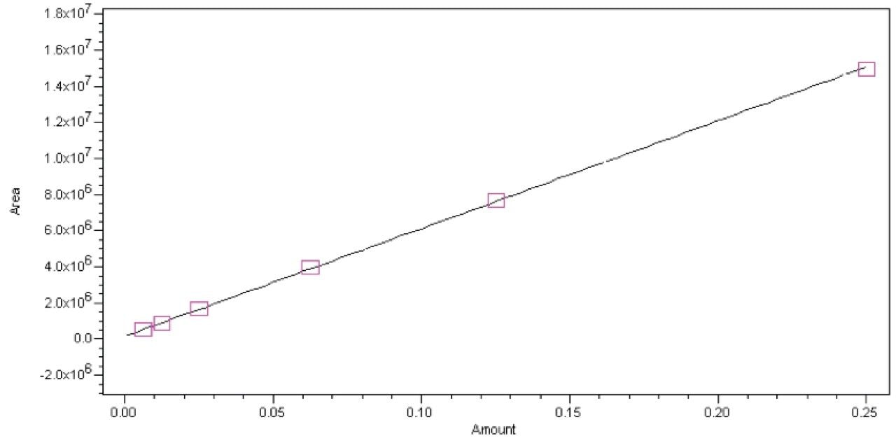 Calibration curve for parthenolide over the range 6–250 ng/mL. Weighting of 1/X used and R2 = 0.9999.