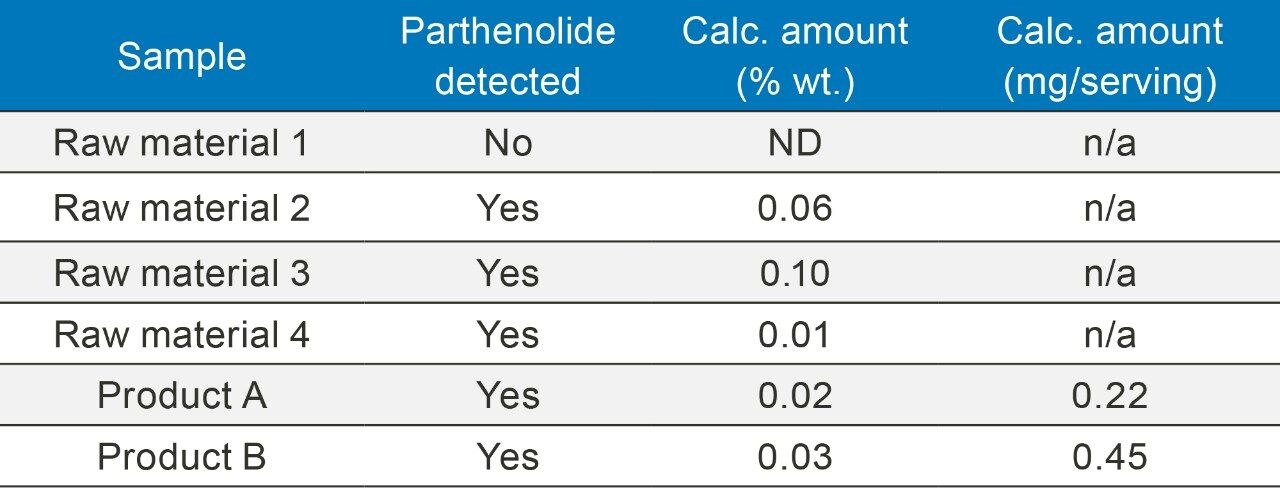 Sample results.