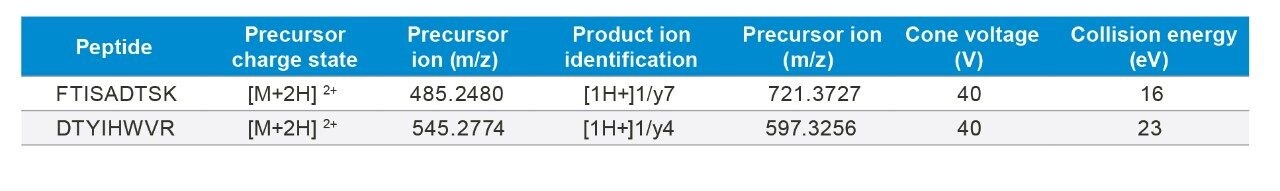 Sequences, precursors, product ions, and corresponding charge states for trastuzumab tryptic peptides