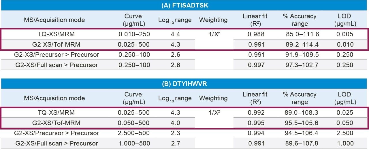 Linear dynamic range and standard curve statistics for the FTISADTSK (A) and DTYIHWVR (B) trastuzumab tryptic peptides