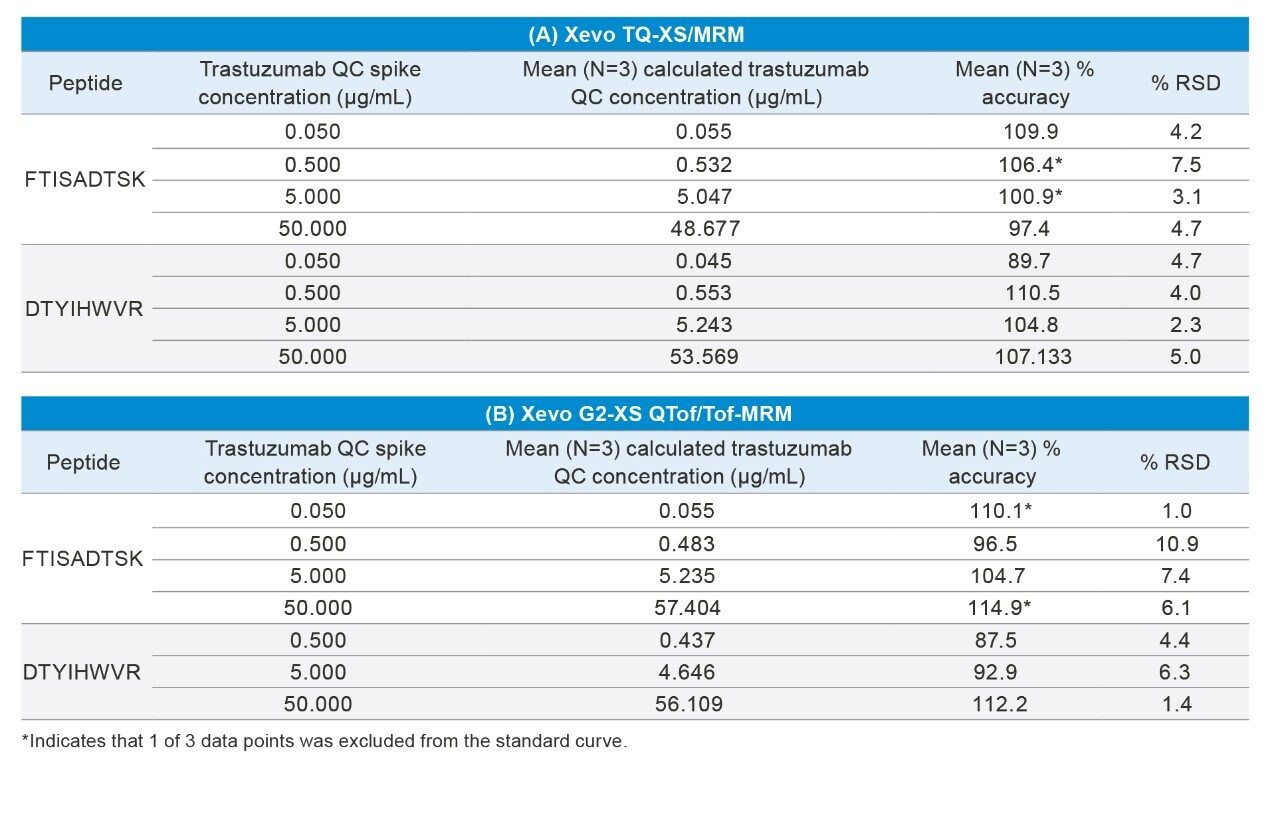 QC sample statistics for the FTISADTSK and DTYIHWVR trastuzumab tryptic peptides