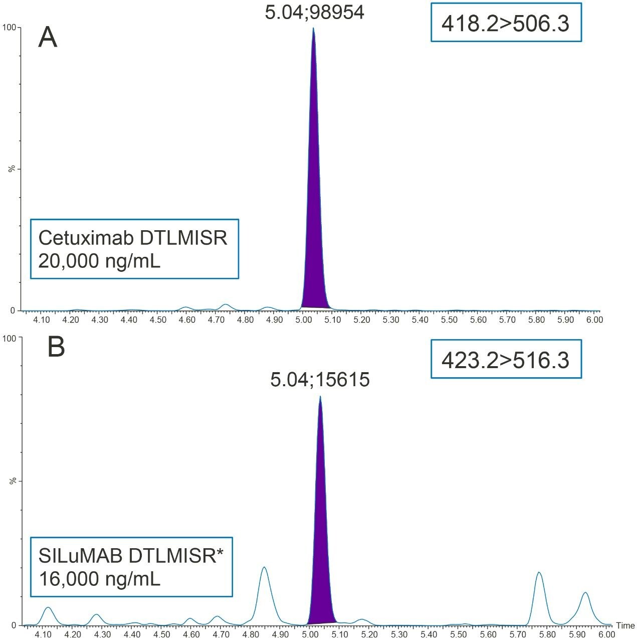 Representative chromatogram for the DTL signature peptide of cetuximab (20 μg/mL, Panel A) used for quantification compared to labeled DTL peptide of SILuMAB (16 μg/mL, Panel B), digested and extracted from rat plasma.