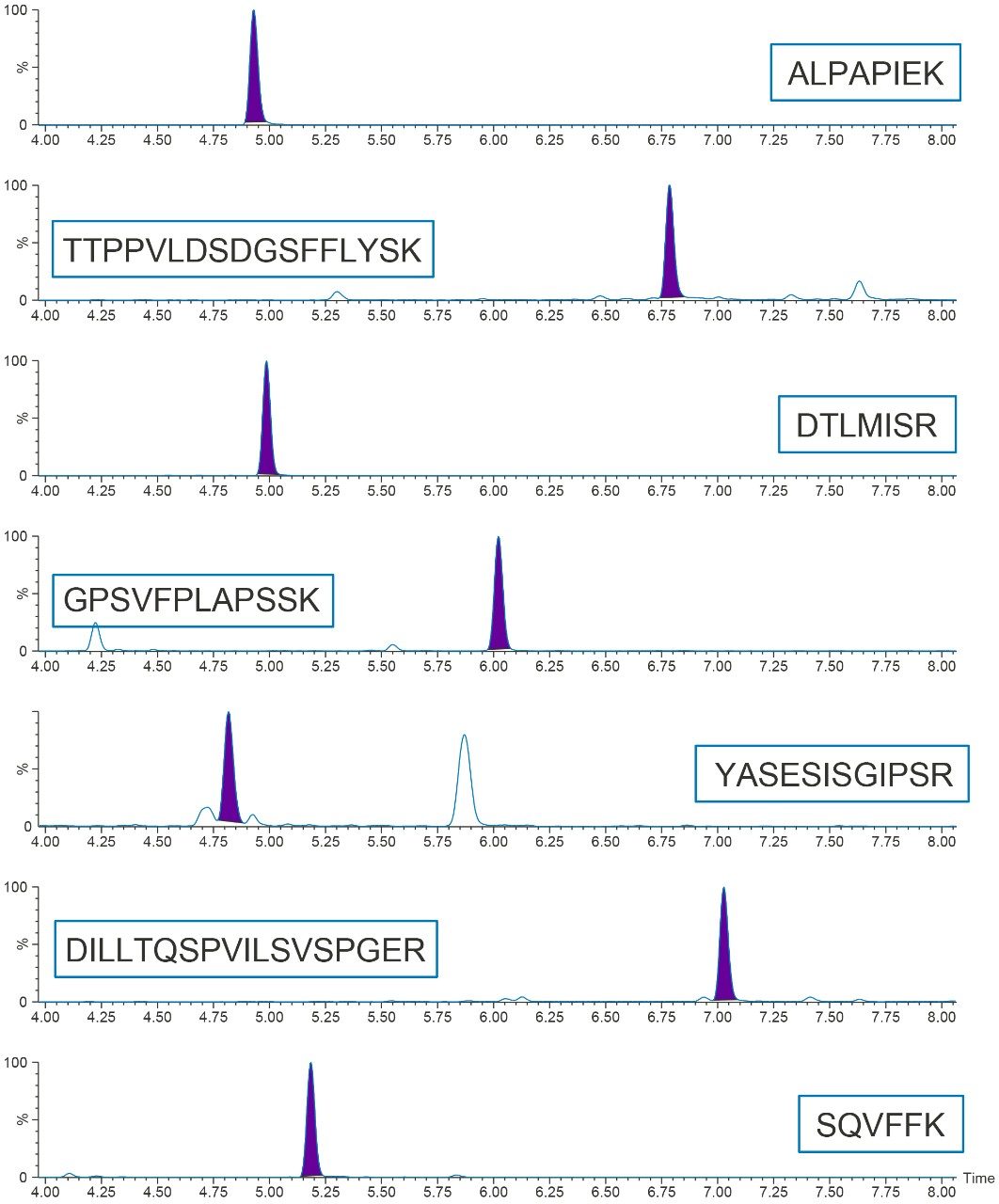 Representative chromatograms for cetuximab tryptic peptides, 100 μg/mL digested in rat plasma.