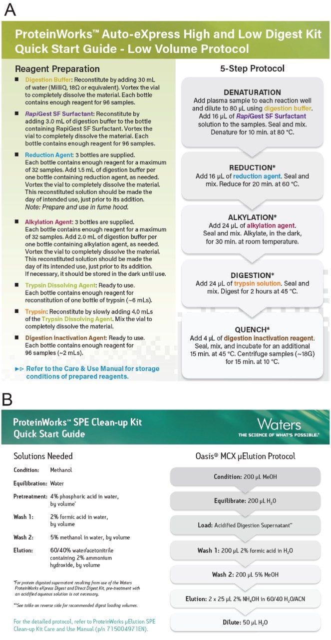 ProteinWorks Auto-eXpress High 5 Digestion Low Volume (Panel A) and ProteinWorks μElution SPE Clean-up (Panel B) protocols.